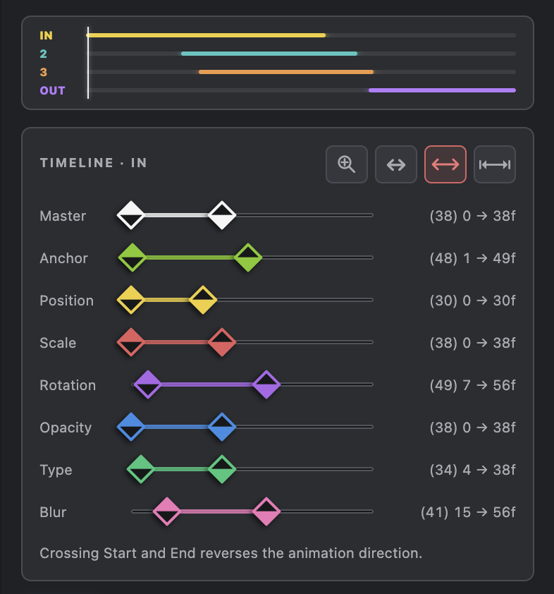 RiGlyph visual timeline with colour-coded property timing
